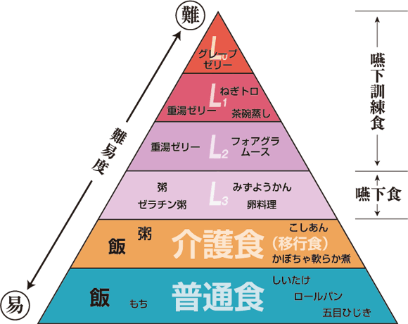 嚥下食ピラミッド