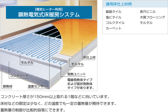 電気ヒーター利用　顕熱電気式床暖房システム