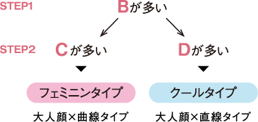 
Bが多い→Cが多い→フェミニンタイプ（大人顔×曲線タイプ）
Bが多い→Dが多い→クールタイプ（大人顔×直線タイプ）