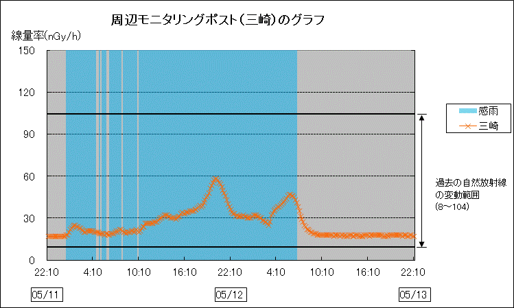 周辺モニタリングポスト三崎のグラフ