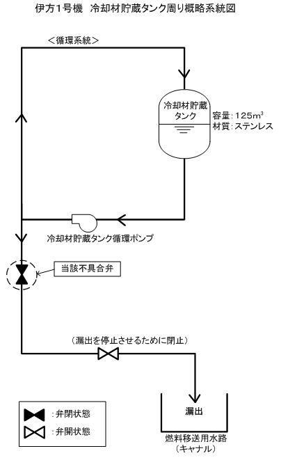 伊方1号機冷却材貯蔵タンク周り概略系統図