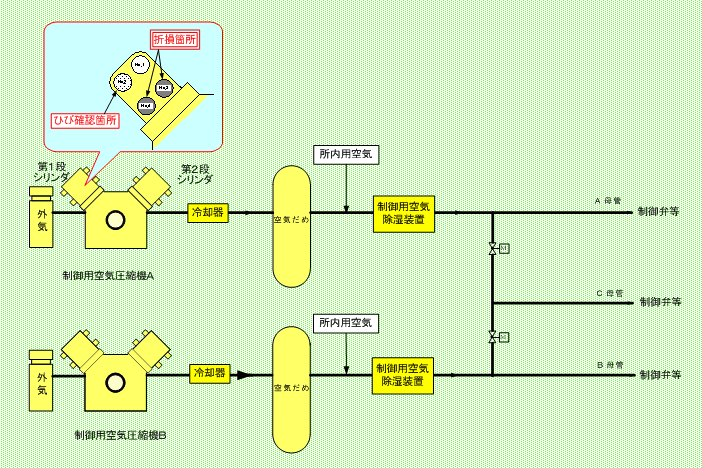 制御用空気圧縮機概略系統図