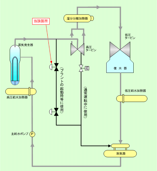 伊方1号機 脱気器加熱蒸気概略系統図