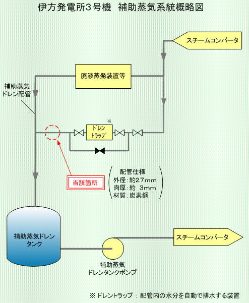 伊方発電所3号機　補助蒸気系統概略図