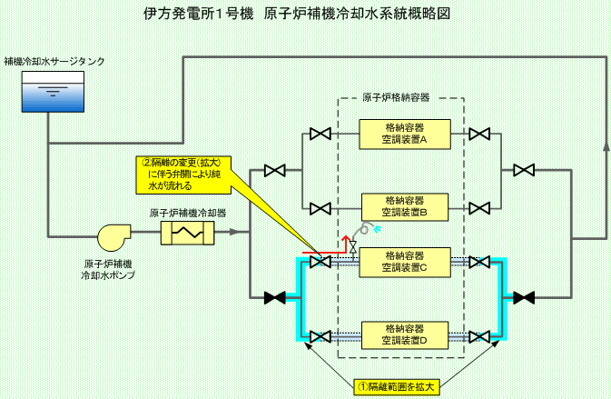 伊方発電所1号機　原子炉補機冷却水系統概略図