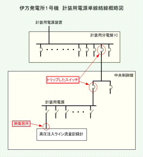 伊方発電所1号機　計装用電源単線結線概略図