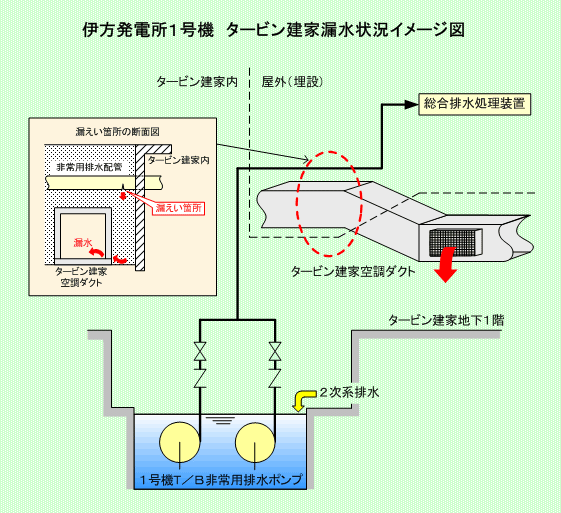 伊方発電所1号機　タービン建家漏水状況イメージ図