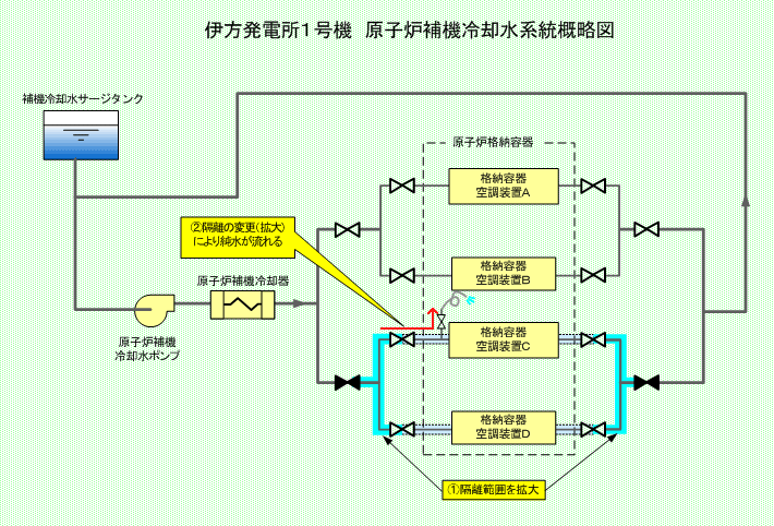 伊方発電所1号機　原子炉補機冷却水系統概略図