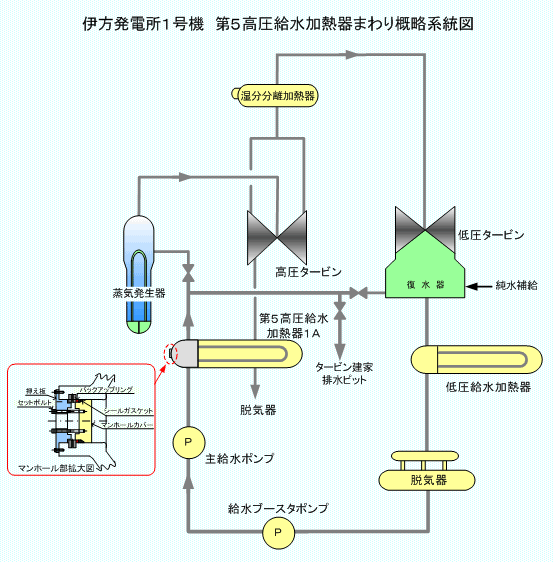 伊方発電所1号機　第5高圧給水加熱器まわり概略系統図