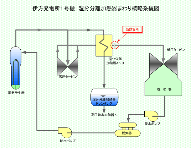 伊方発電所1号機　湿分分離加熱器まわり概略系統図