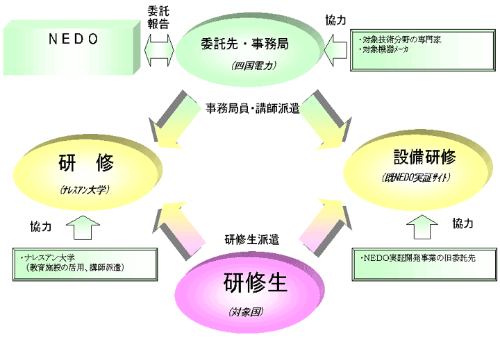 事業の実施体制の図