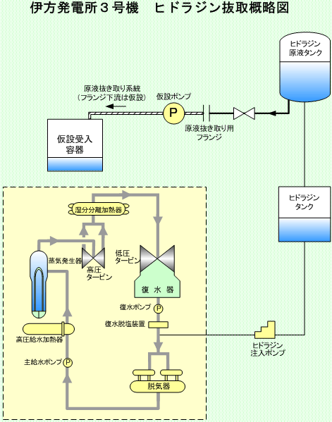 伊方発電所3号機　ヒドラジン抜取概略図