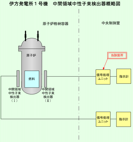 伊方発電所1号機　中間領域中性子束検出器概略図