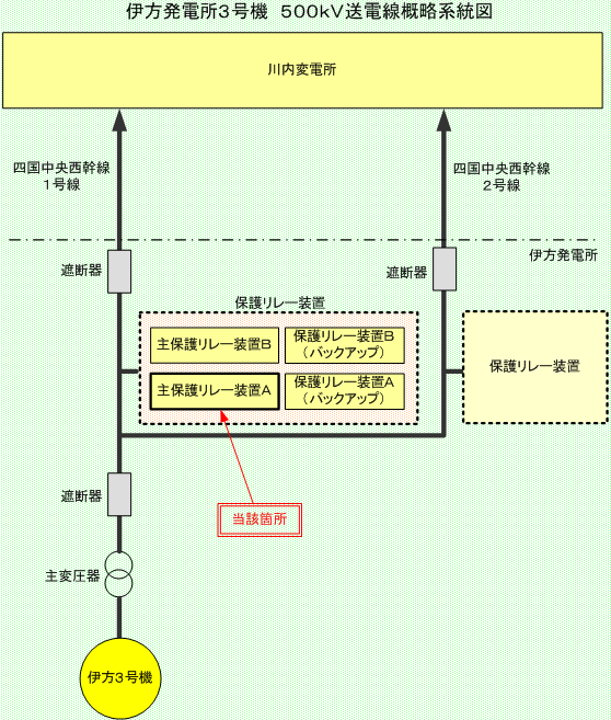 伊方発電所3号機　500kV送電線概略系統図