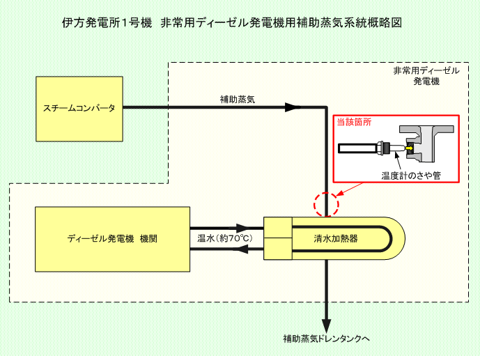 伊方発電所1号機　非常用ディーゼル発電機用補助蒸気系統概略図