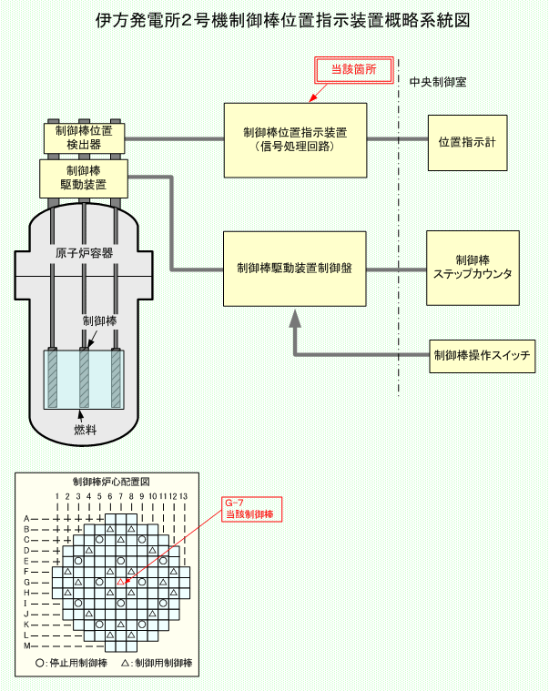 伊方発電所2号機　制御棒位置指示装置概略系統図