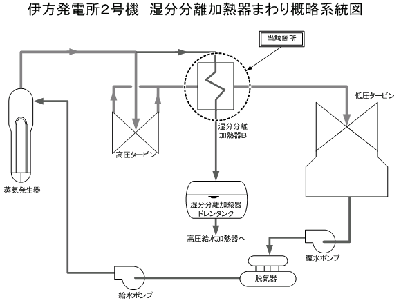 伊方発電所2号機　湿分分離加熱器まわり概略系統図
