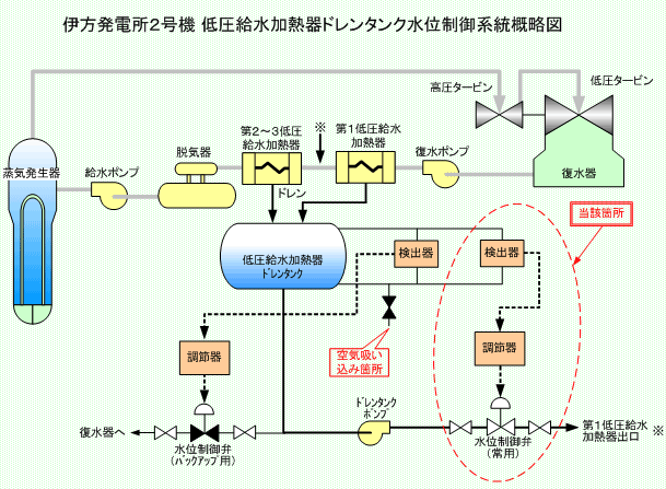 伊方発電所2号機 低圧給水加熱器ドレンタンク水位制御系統概略図