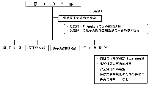 原子力本部関係の組織整備の図