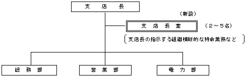 その他の主な組織整備（県都支店（徳島、高知、松山、高松））の図