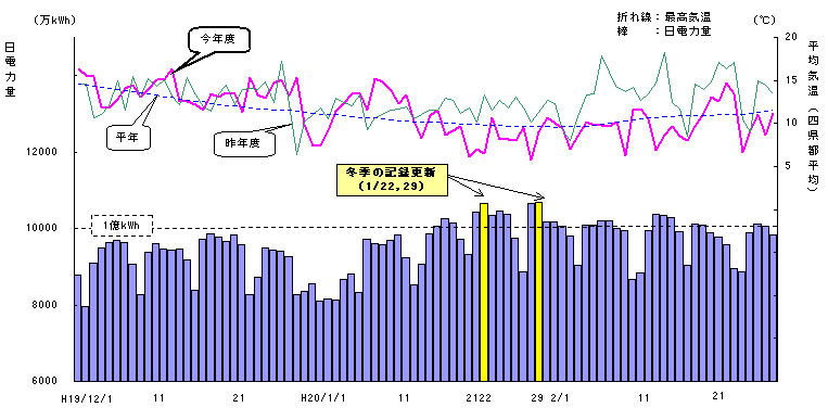 今冬の日量（1日の使用電力量）の推移のグラフ