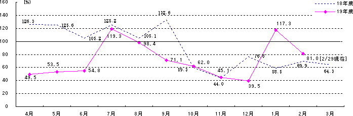 出水率の推移のグラフ