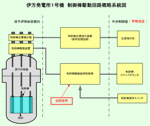伊方発電所1号機  制御棒駆動回路概略系統図