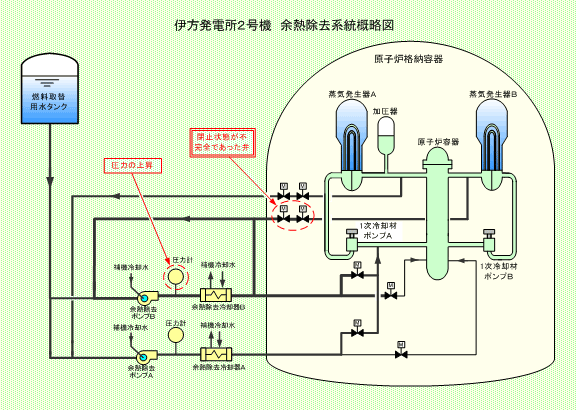 伊方発電所2号機　余熱除去系統概略図