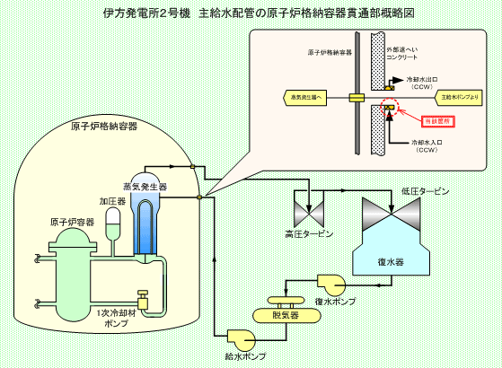 伊方発電所2号機  主給水配管の原子炉格納容器貫通部概略図