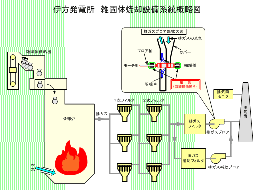 伊方発電所  雑固体焼却設備概略図