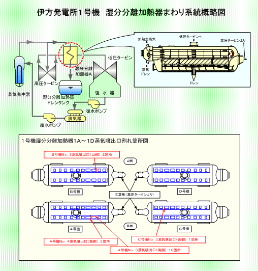 伊方発電所1号機  湿分分離加熱器まわり系統概略図