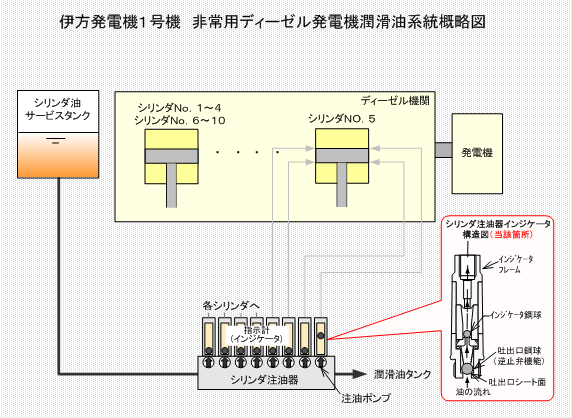伊方発電所1号機　非常用ディーゼル発電機潤滑油系統概略図