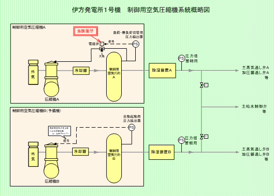 伊方発電所1号機　制御用空気圧縮機系統概略図