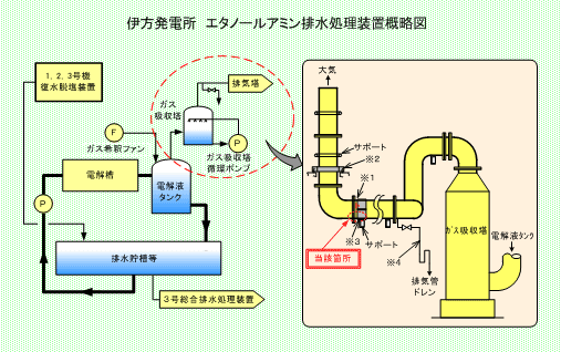 伊方発電所　エタノールアミン排水処理装置概略図