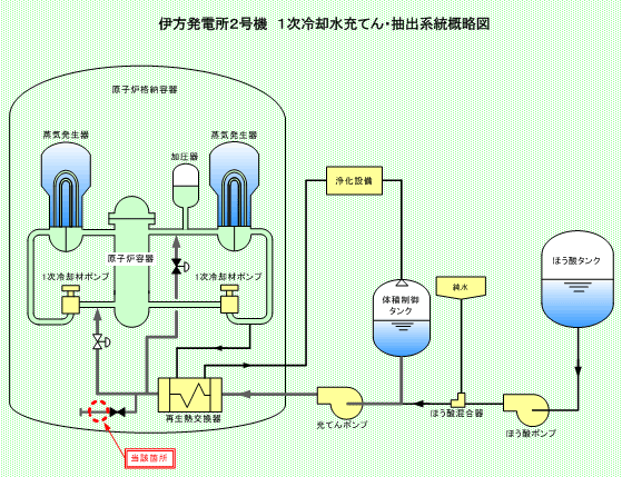 伊方発電所2号機　1次冷却水充てん・抽出系統概略図