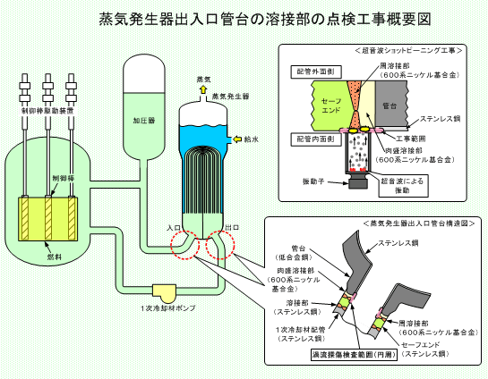 蒸気発生器出入口管台の溶接部の点検工事概要図