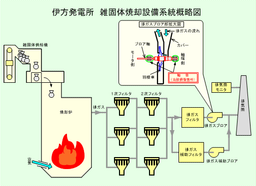 伊方発電所　雑固体焼却設備系統概略図
