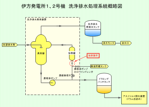 伊方発電所1、2号機　洗浄排水処理系統概略図