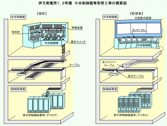 伊方発電所1、2号機　中央制御盤等取替工事の概要図