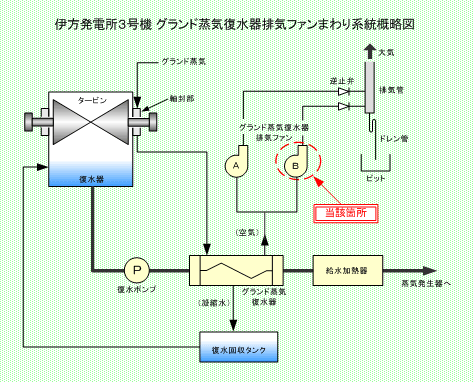 伊方発電所3号機 グランド蒸気復水器排気ファンまわり系統概略図