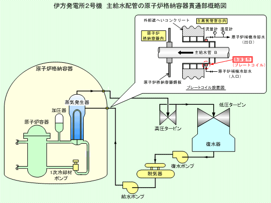 伊方発電所2号機　主給水配管の原子炉格納容器貫通部概略図