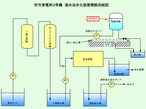 伊方発電所3号機　海水淡水化装置概略系統図