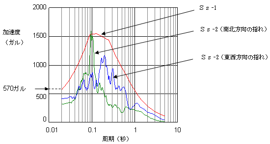 【 図－3　基準地震動の応答スペクトル図 】