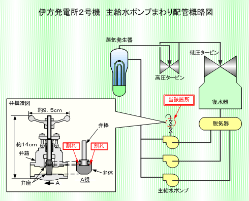 伊方発電所2号機　主給水ポンプまわり配管概略図