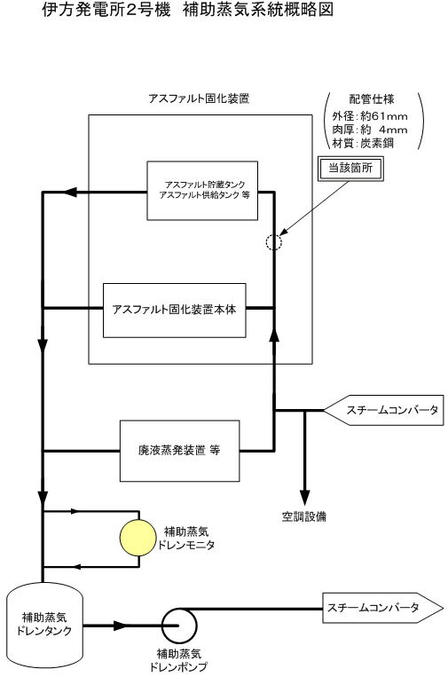 伊方発電所2号機　補助蒸気系統概略図