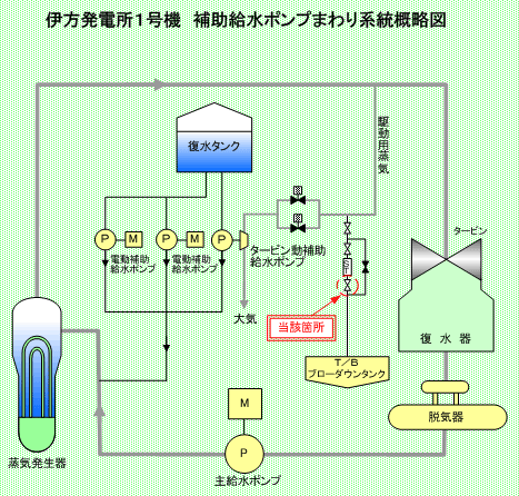 伊方発電所1号機　補助給水ポンプまわり系統概略図