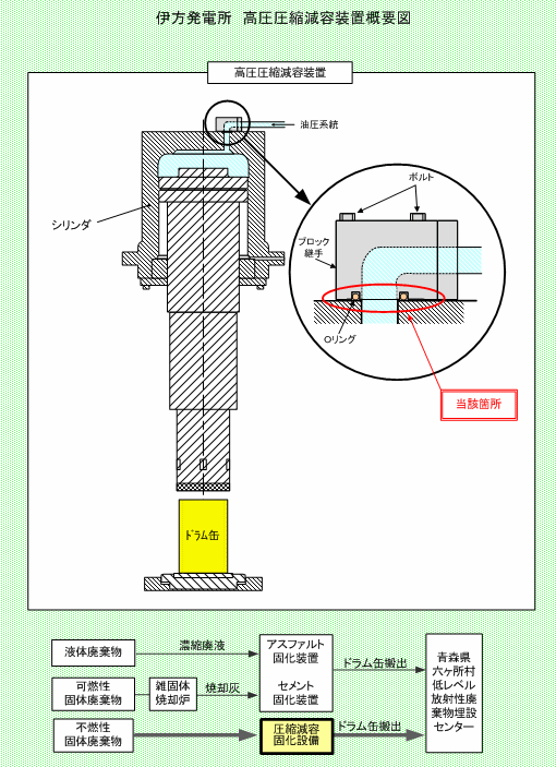 伊方発電所　高圧圧縮減容装置概要図