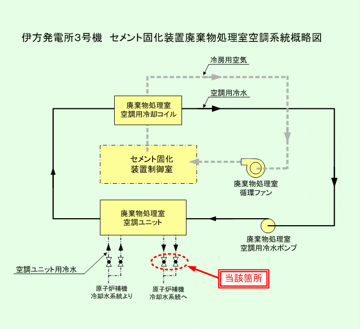 伊方発電所3号機　セメント固化装置廃棄物処理室空調系統概略図