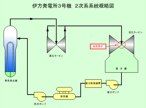 伊方発電所3号機　2次系系統概略図