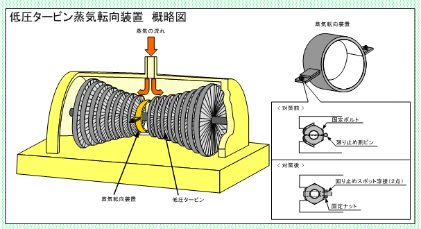 低圧タービン蒸気転向装置　概略図